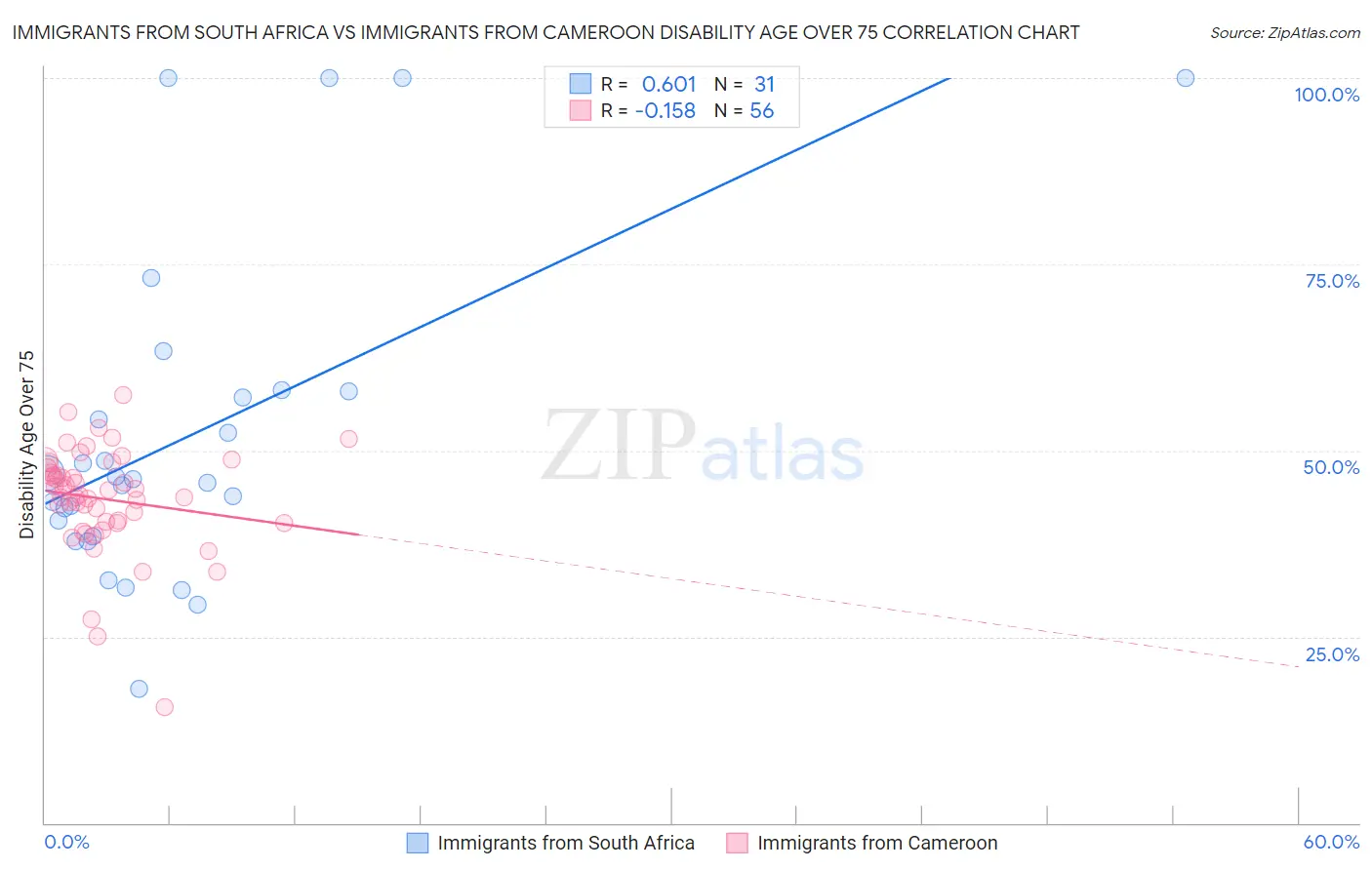Immigrants from South Africa vs Immigrants from Cameroon Disability Age Over 75
