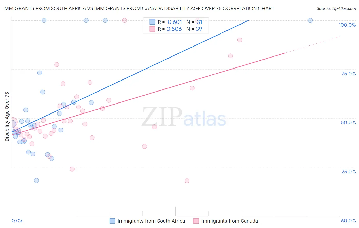 Immigrants from South Africa vs Immigrants from Canada Disability Age Over 75