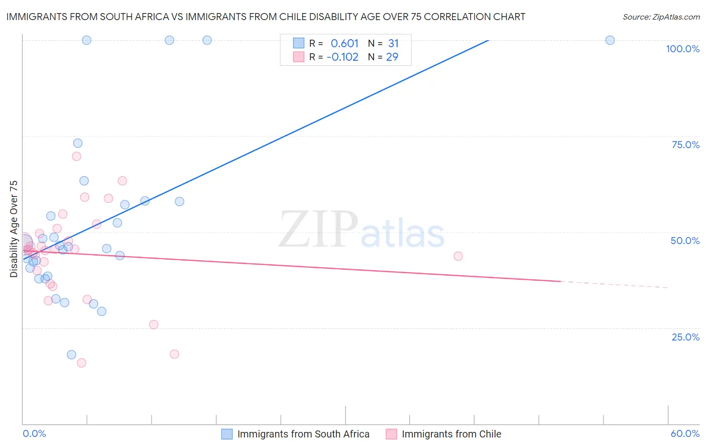 Immigrants from South Africa vs Immigrants from Chile Disability Age Over 75