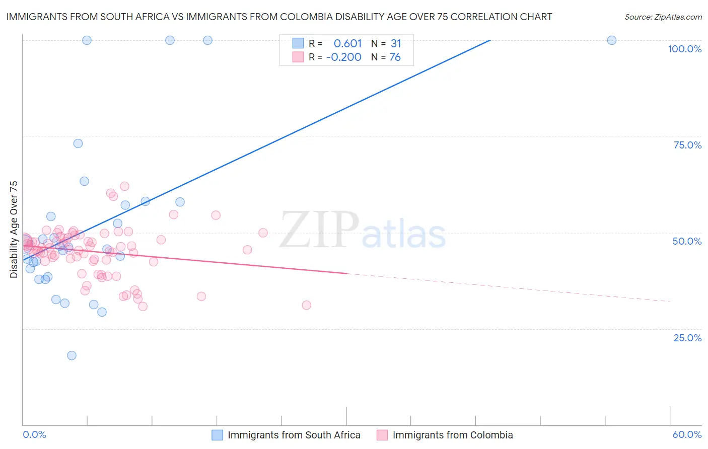 Immigrants from South Africa vs Immigrants from Colombia Disability Age Over 75