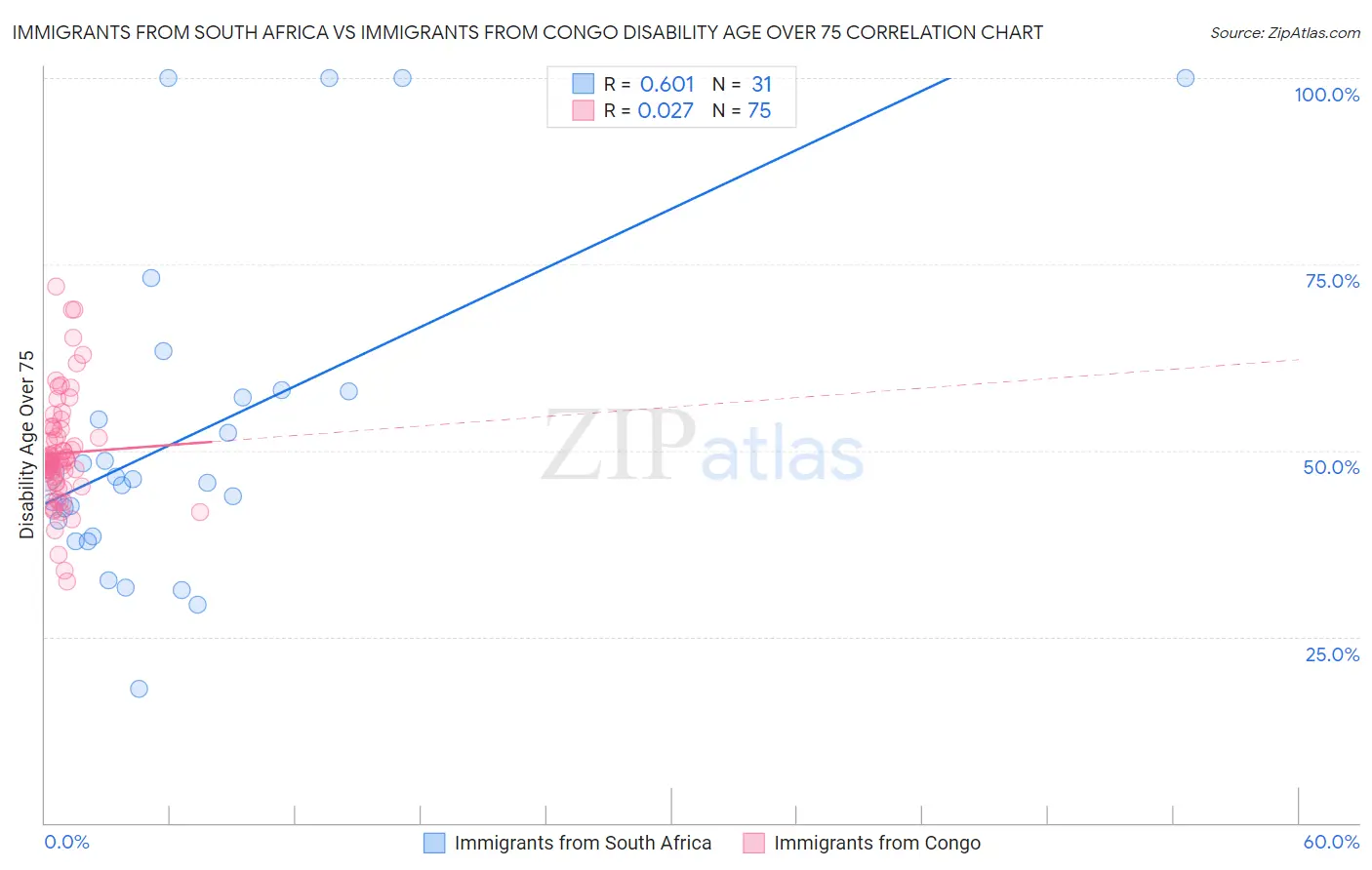 Immigrants from South Africa vs Immigrants from Congo Disability Age Over 75