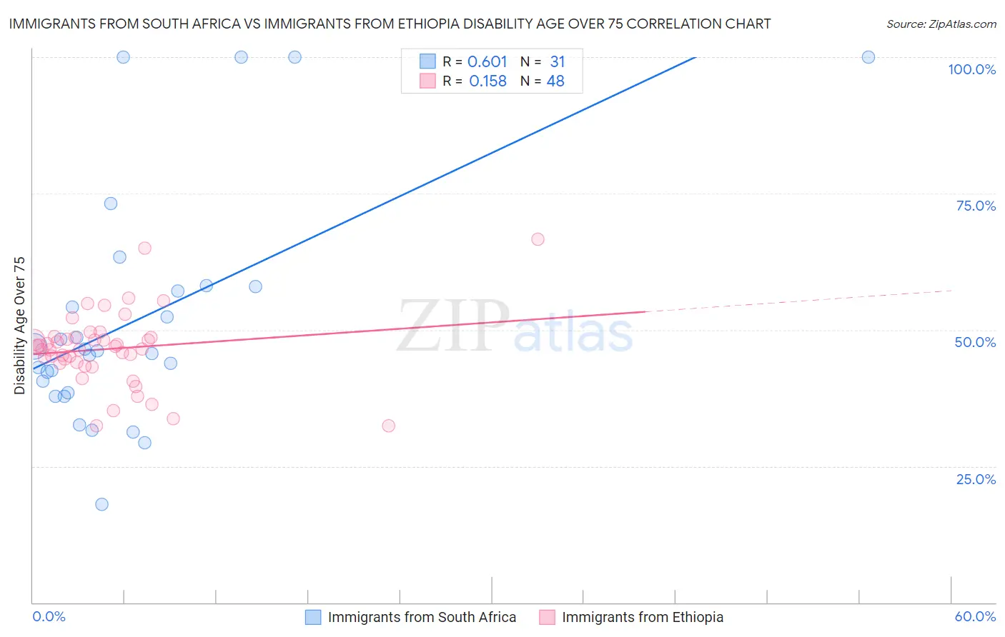 Immigrants from South Africa vs Immigrants from Ethiopia Disability Age Over 75