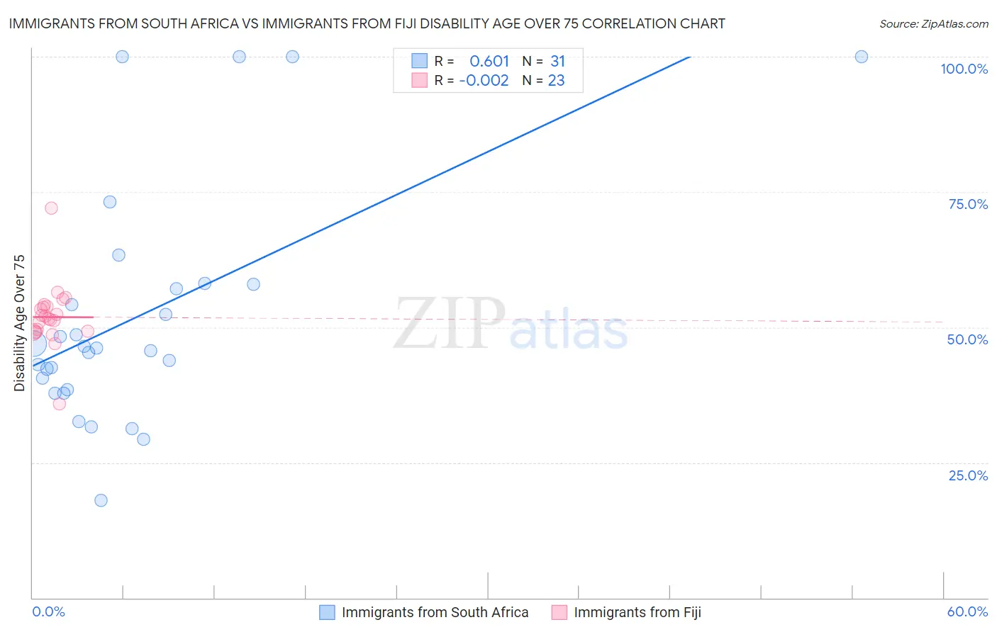 Immigrants from South Africa vs Immigrants from Fiji Disability Age Over 75