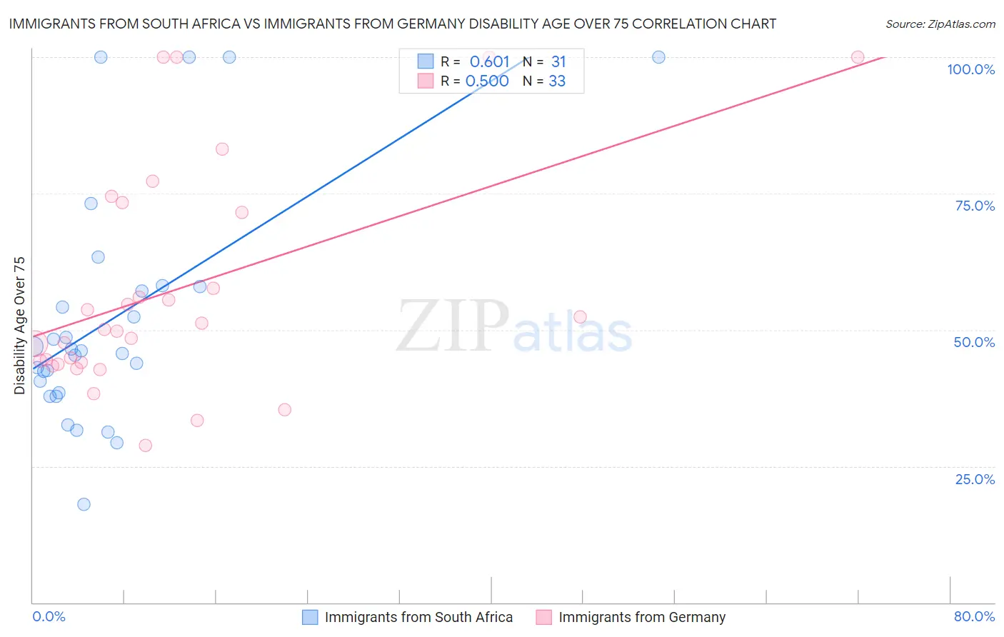 Immigrants from South Africa vs Immigrants from Germany Disability Age Over 75