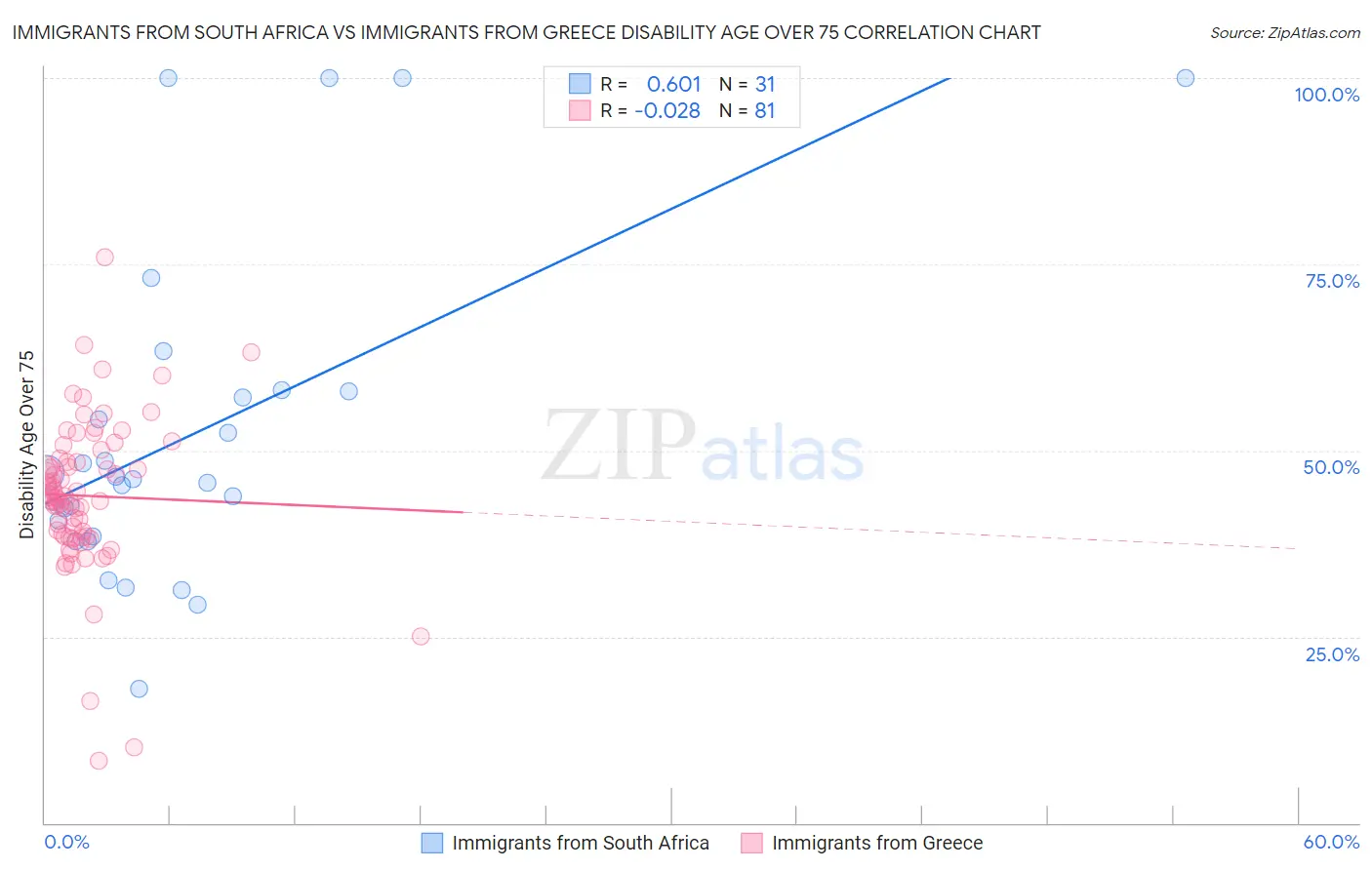 Immigrants from South Africa vs Immigrants from Greece Disability Age Over 75