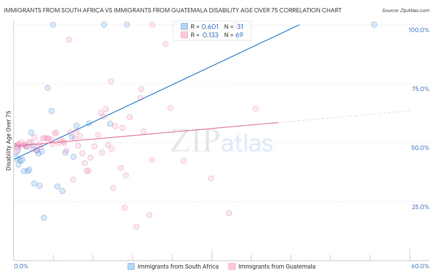Immigrants from South Africa vs Immigrants from Guatemala Disability Age Over 75
