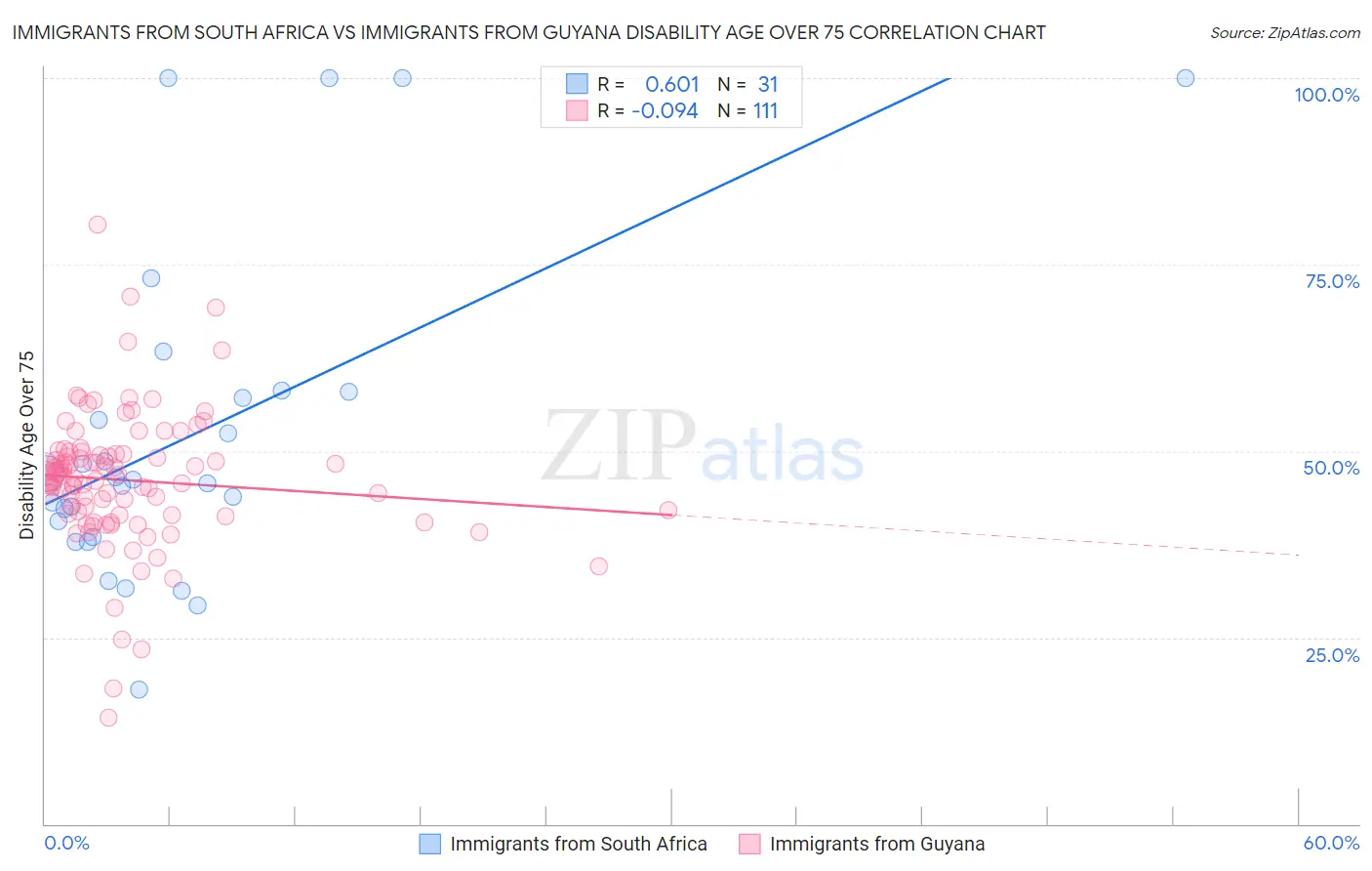 Immigrants from South Africa vs Immigrants from Guyana Disability Age Over 75