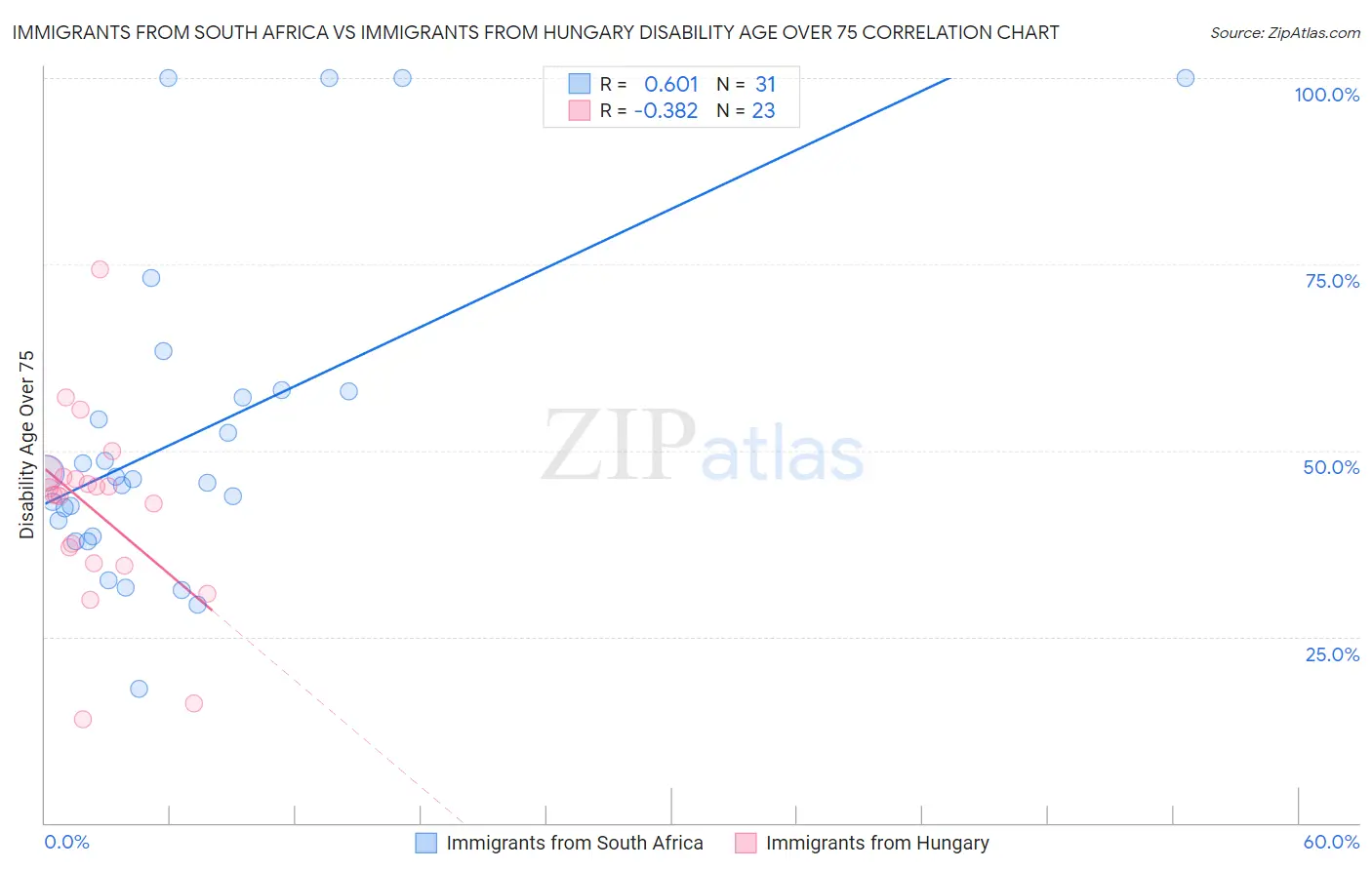 Immigrants from South Africa vs Immigrants from Hungary Disability Age Over 75
