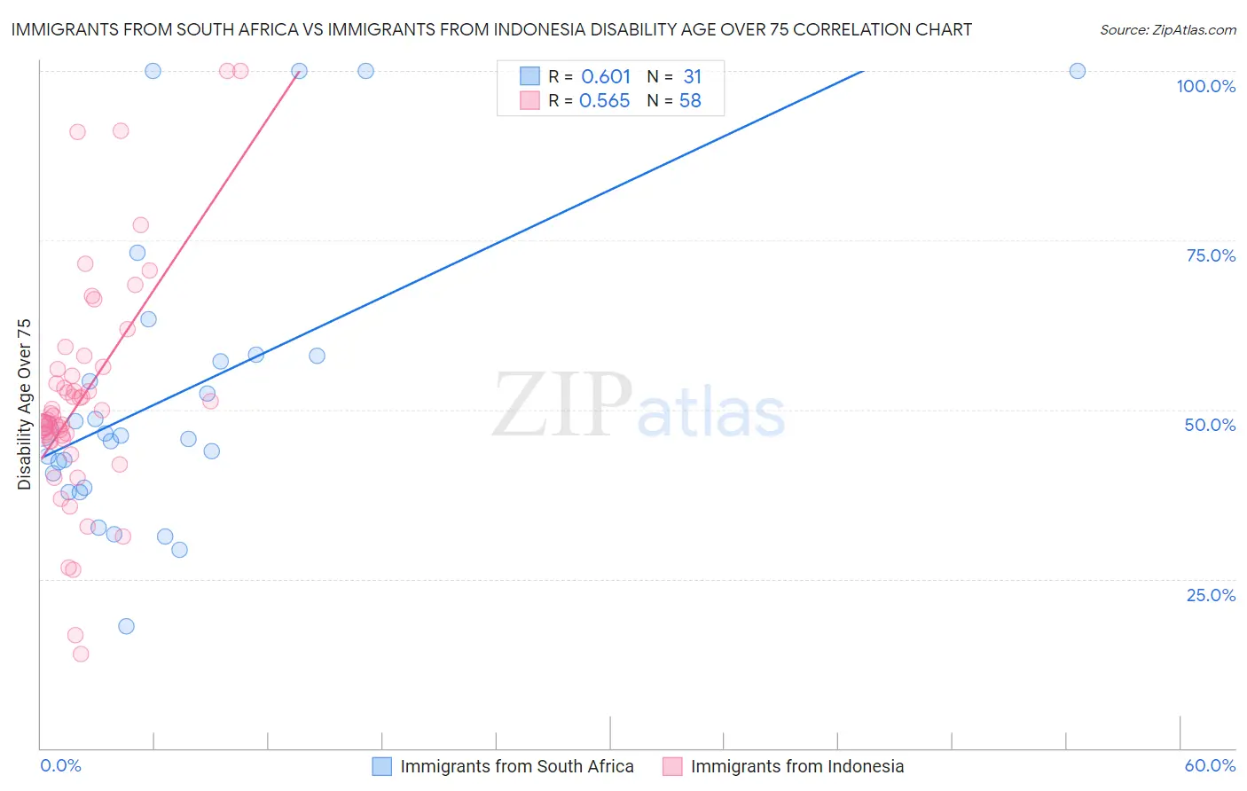 Immigrants from South Africa vs Immigrants from Indonesia Disability Age Over 75