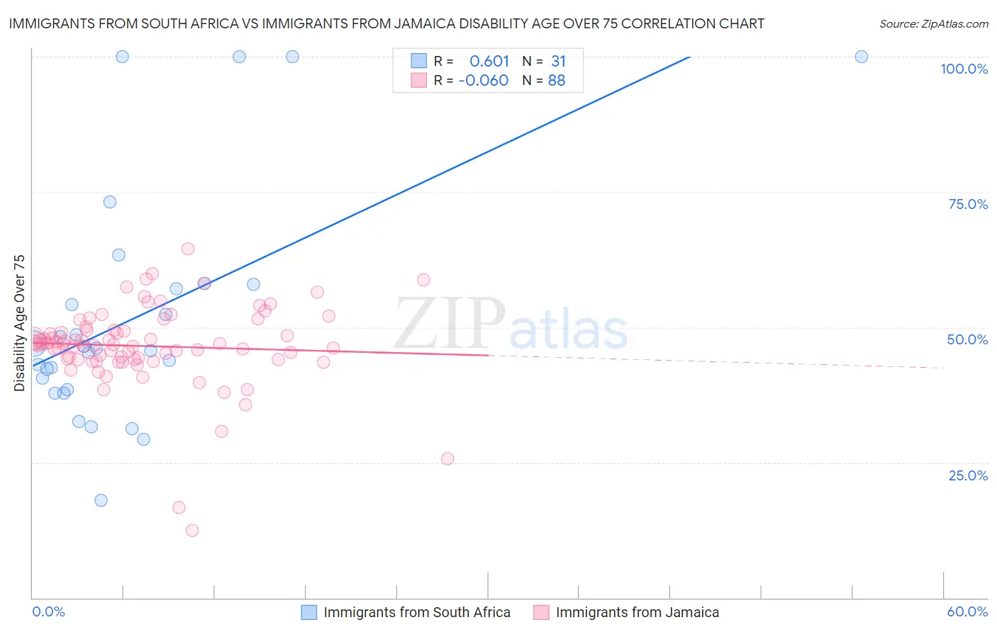 Immigrants from South Africa vs Immigrants from Jamaica Disability Age Over 75