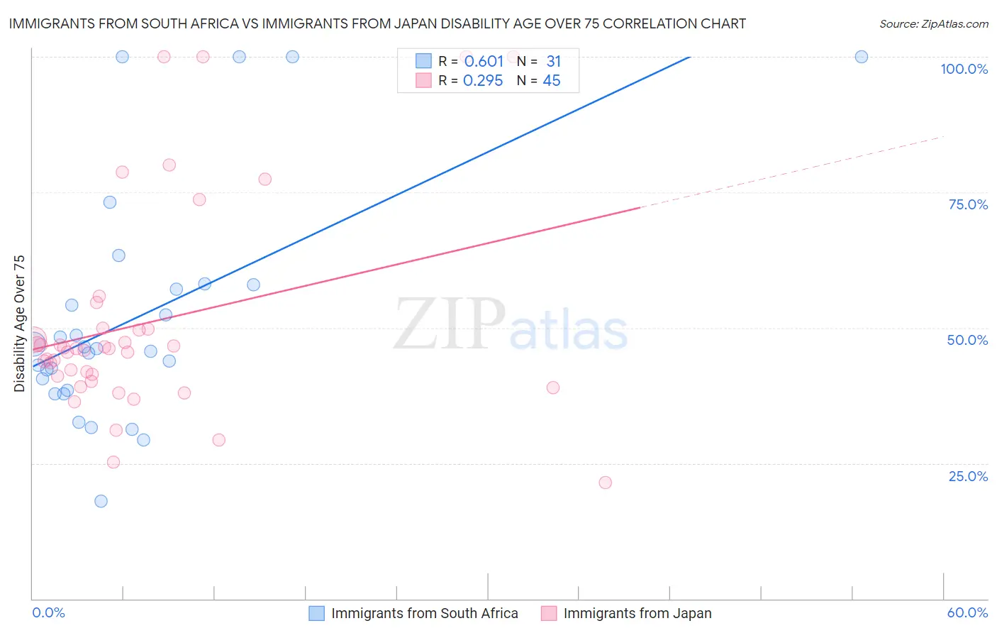 Immigrants from South Africa vs Immigrants from Japan Disability Age Over 75