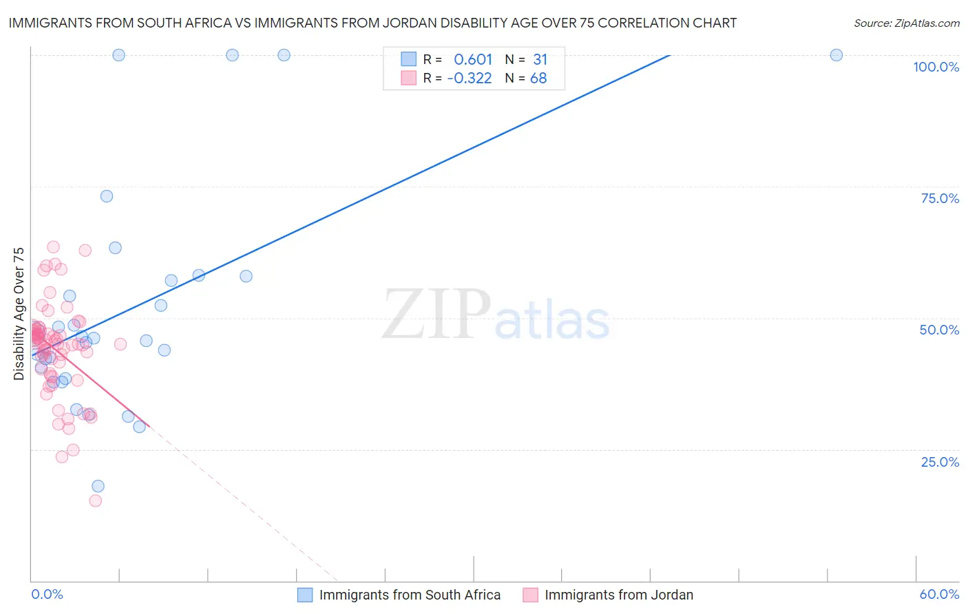 Immigrants from South Africa vs Immigrants from Jordan Disability Age Over 75