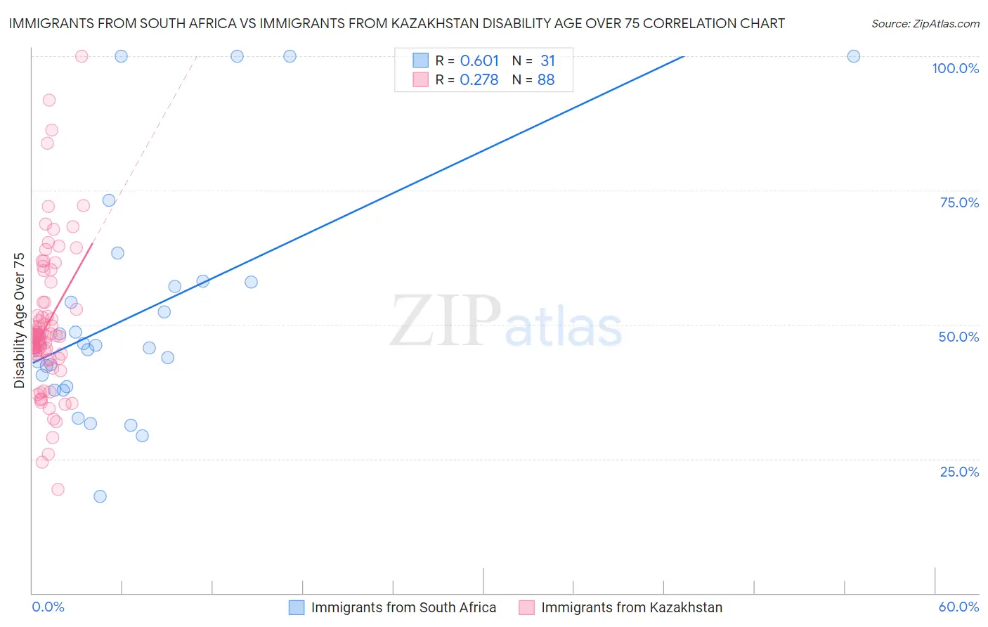 Immigrants from South Africa vs Immigrants from Kazakhstan Disability Age Over 75