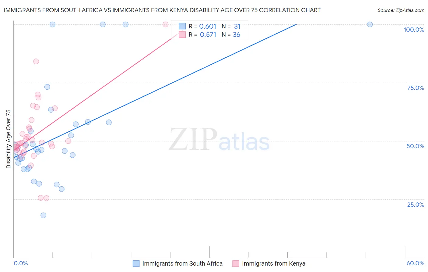 Immigrants from South Africa vs Immigrants from Kenya Disability Age Over 75