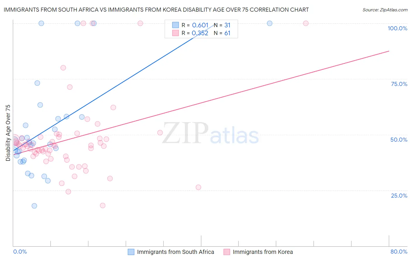 Immigrants from South Africa vs Immigrants from Korea Disability Age Over 75