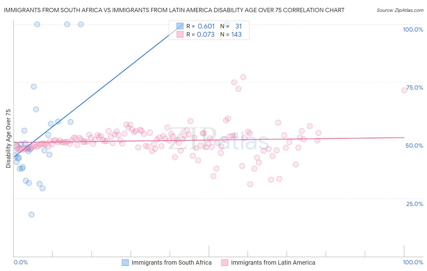 Immigrants from South Africa vs Immigrants from Latin America Disability Age Over 75