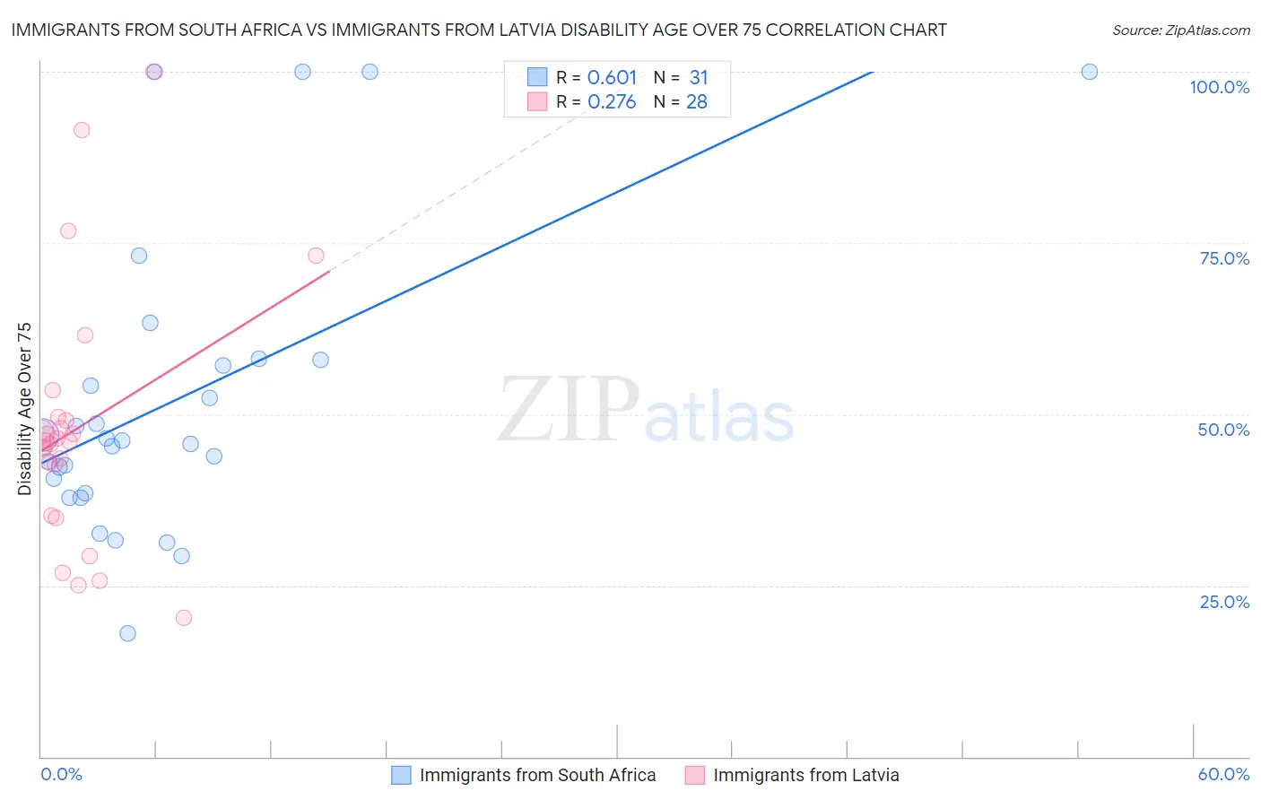 Immigrants from South Africa vs Immigrants from Latvia Disability Age Over 75