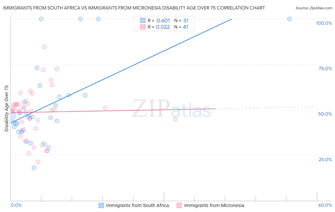 Immigrants from South Africa vs Immigrants from Micronesia Disability Age Over 75