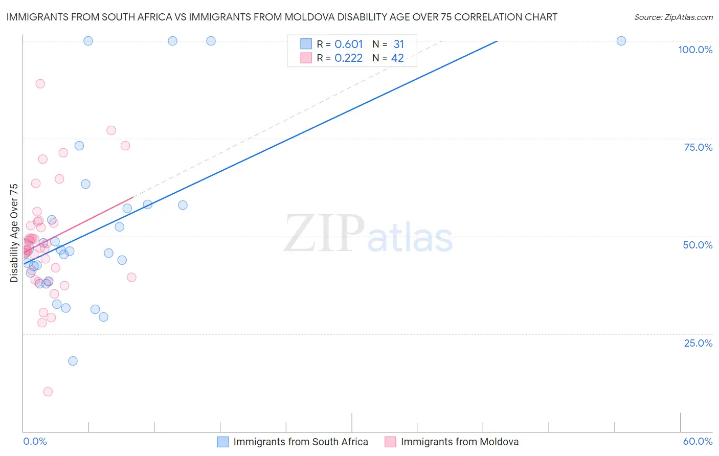 Immigrants from South Africa vs Immigrants from Moldova Disability Age Over 75