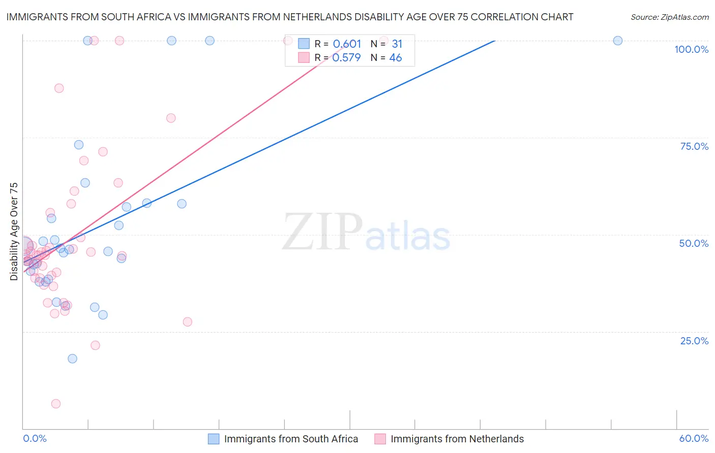 Immigrants from South Africa vs Immigrants from Netherlands Disability Age Over 75