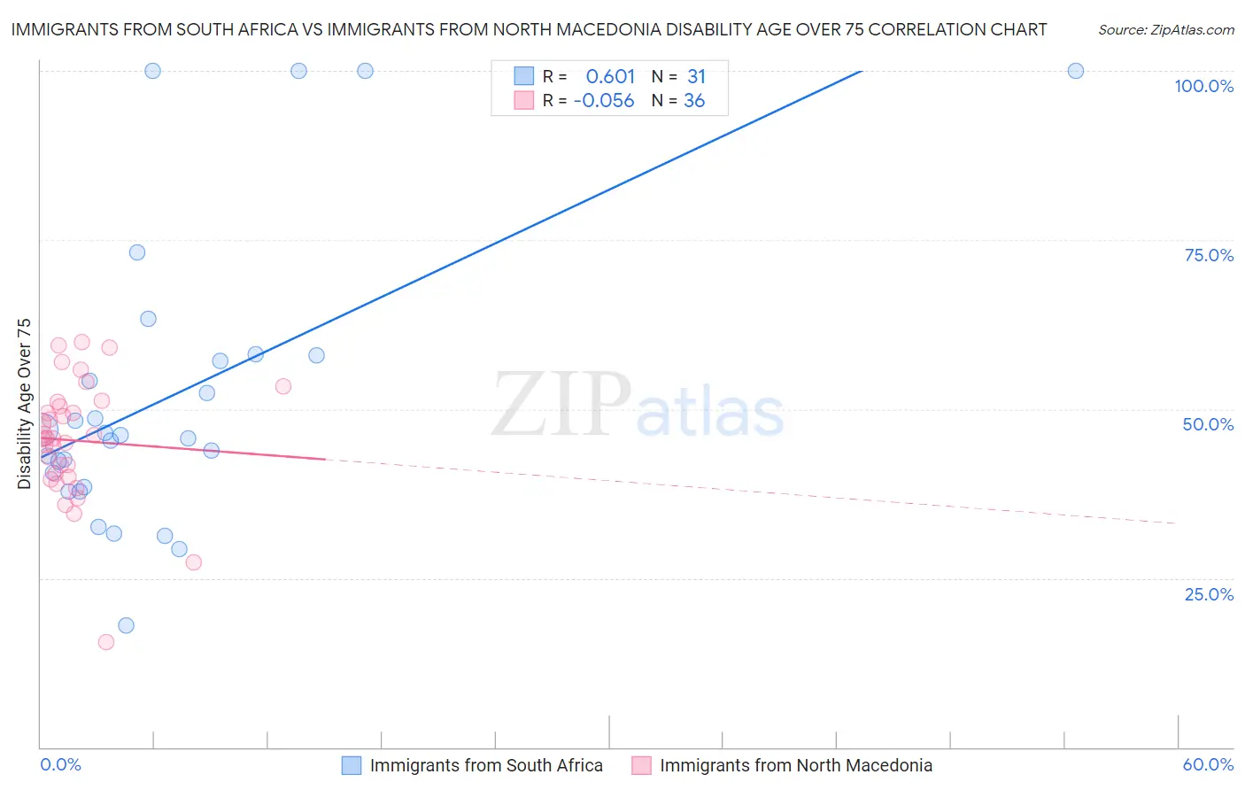 Immigrants from South Africa vs Immigrants from North Macedonia Disability Age Over 75