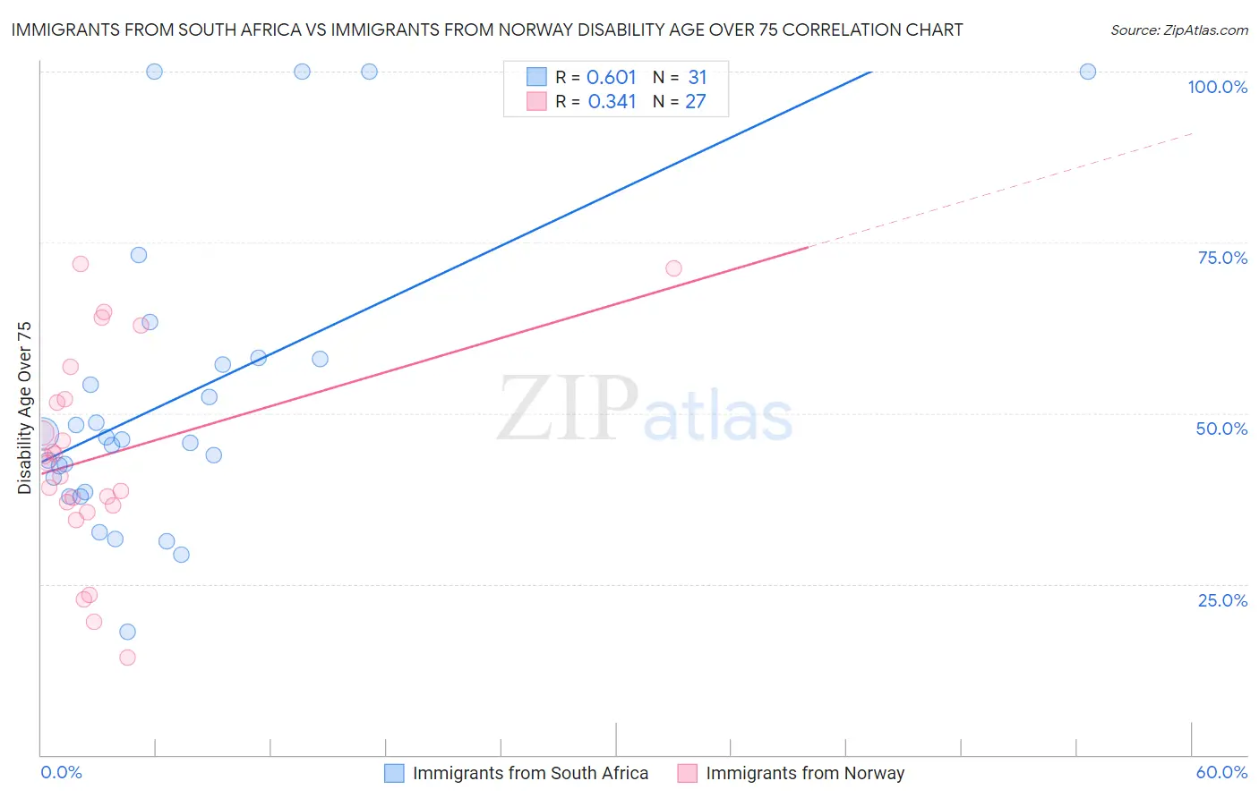 Immigrants from South Africa vs Immigrants from Norway Disability Age Over 75