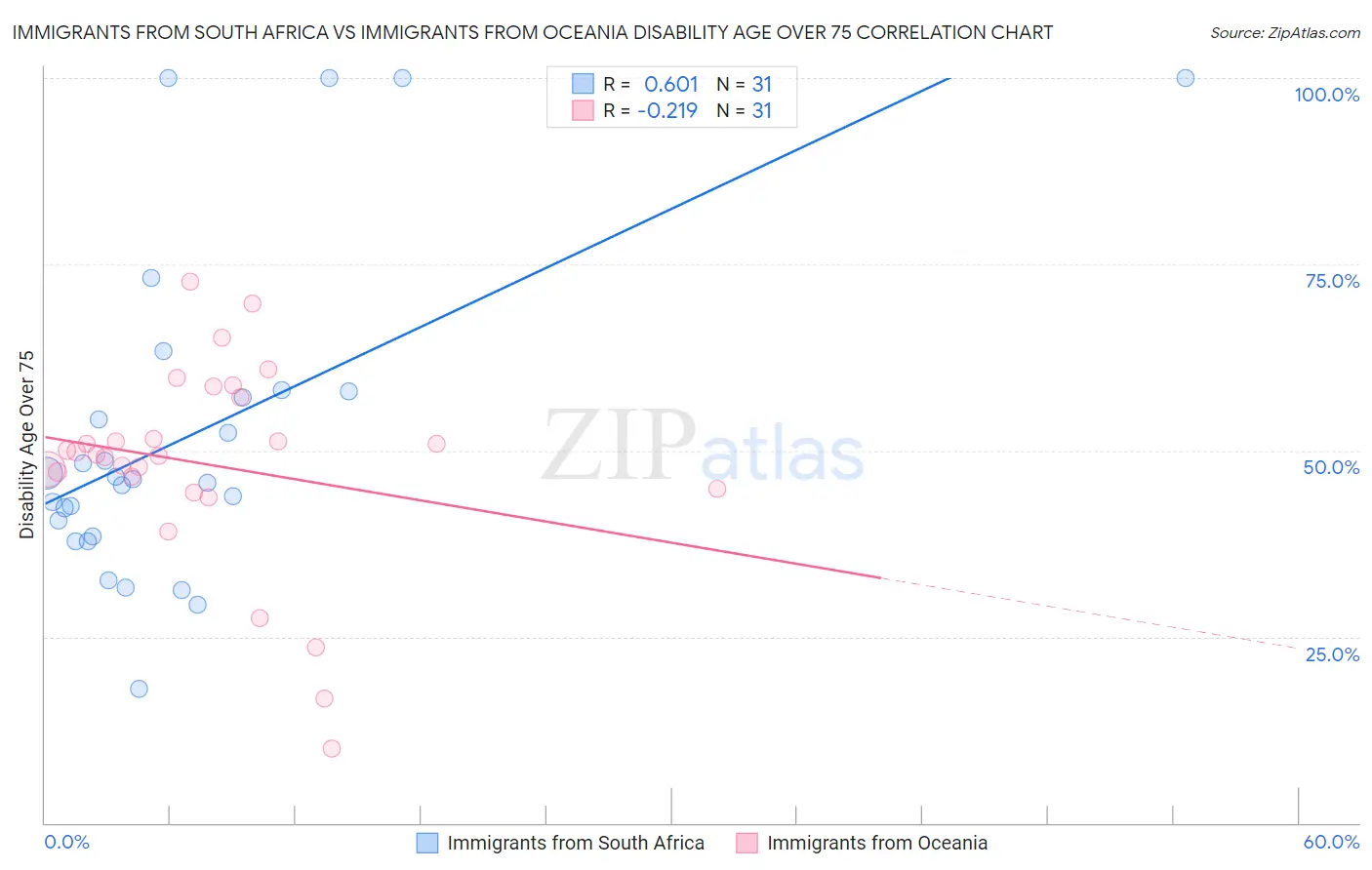 Immigrants from South Africa vs Immigrants from Oceania Disability Age Over 75