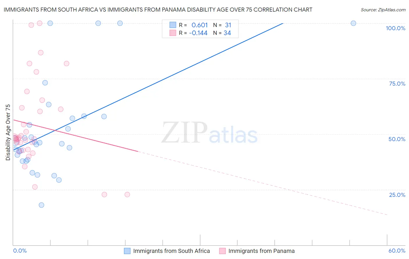 Immigrants from South Africa vs Immigrants from Panama Disability Age Over 75