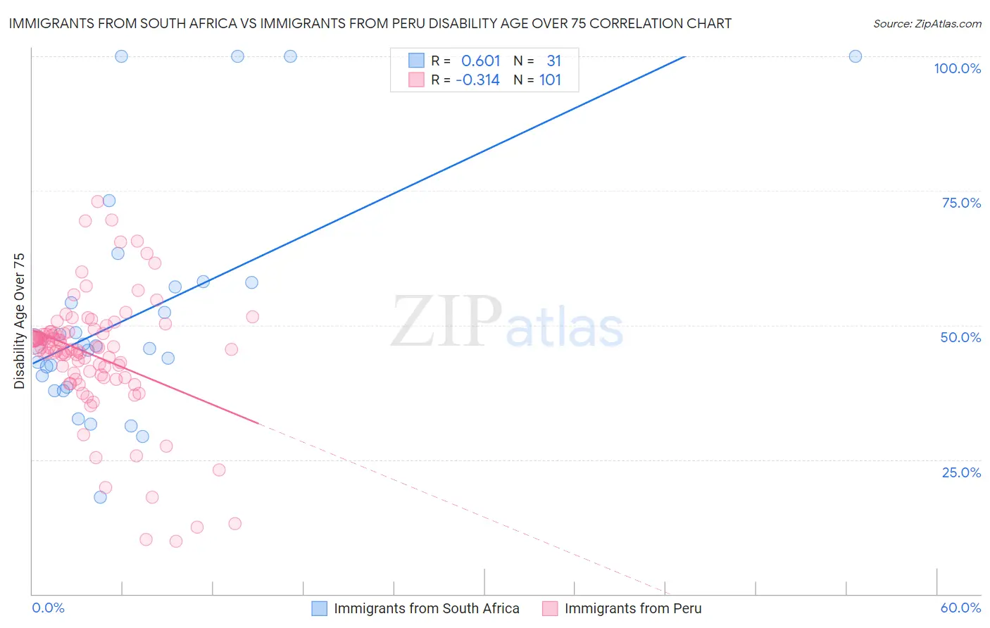 Immigrants from South Africa vs Immigrants from Peru Disability Age Over 75