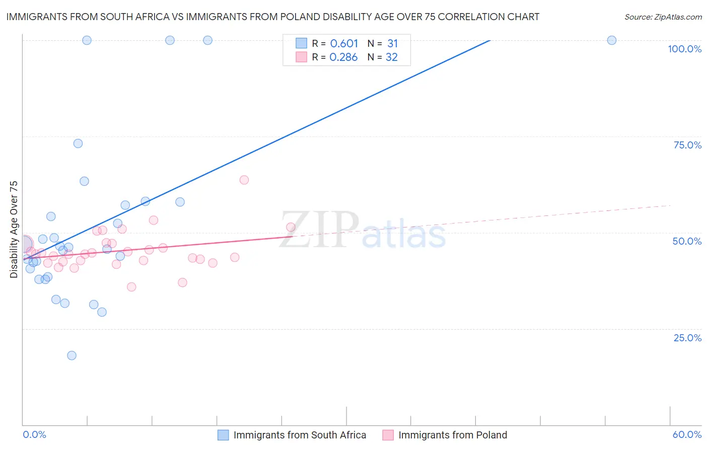 Immigrants from South Africa vs Immigrants from Poland Disability Age Over 75