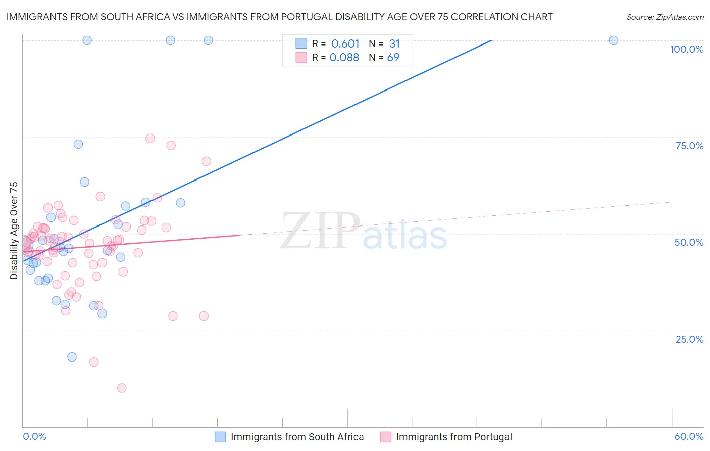 Immigrants from South Africa vs Immigrants from Portugal Disability Age Over 75