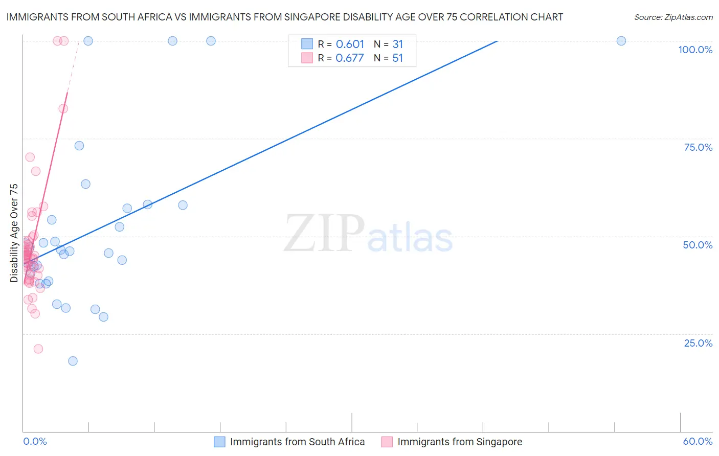 Immigrants from South Africa vs Immigrants from Singapore Disability Age Over 75