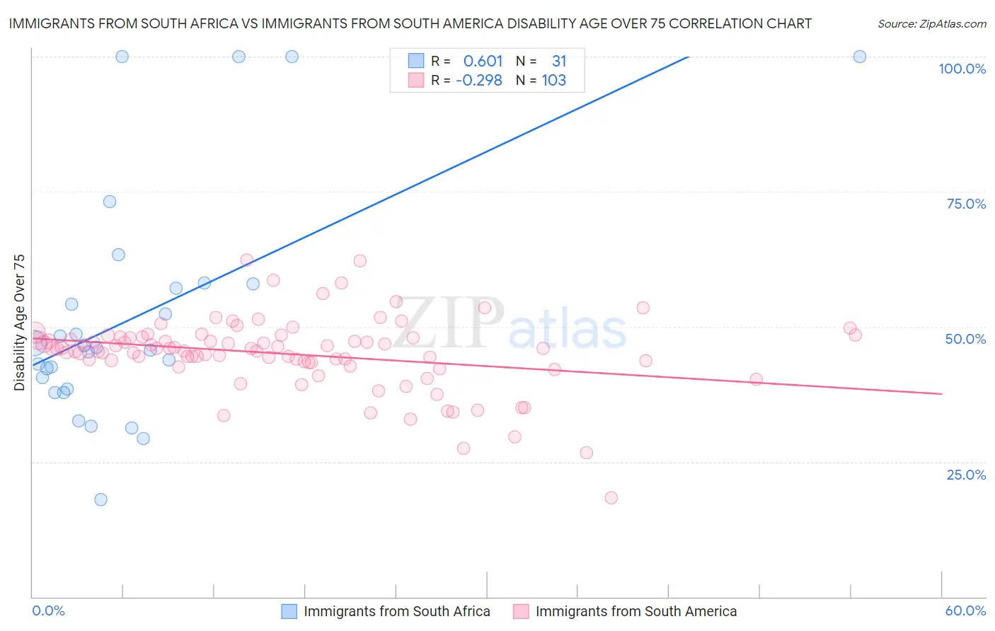 Immigrants from South Africa vs Immigrants from South America Disability Age Over 75