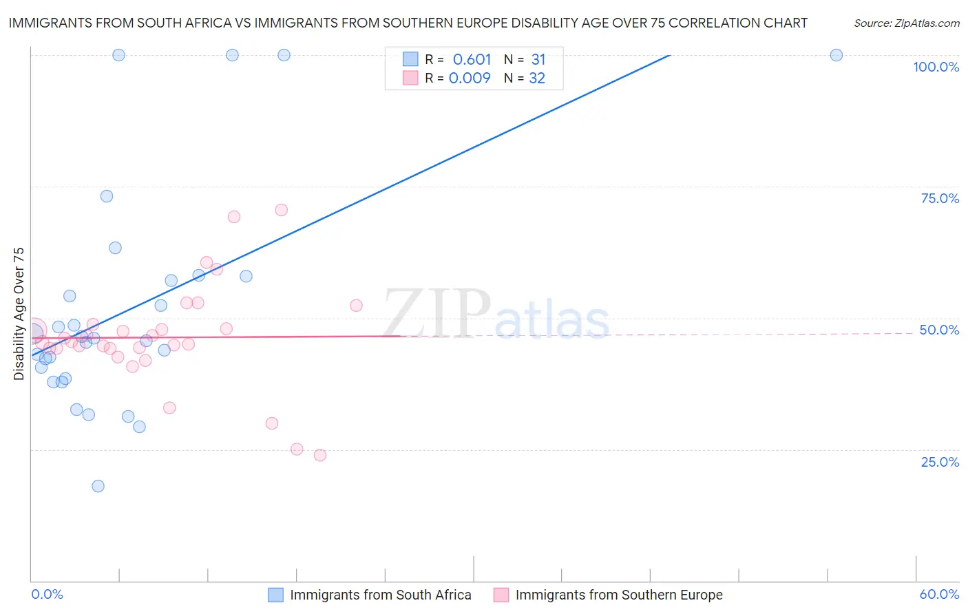 Immigrants from South Africa vs Immigrants from Southern Europe Disability Age Over 75