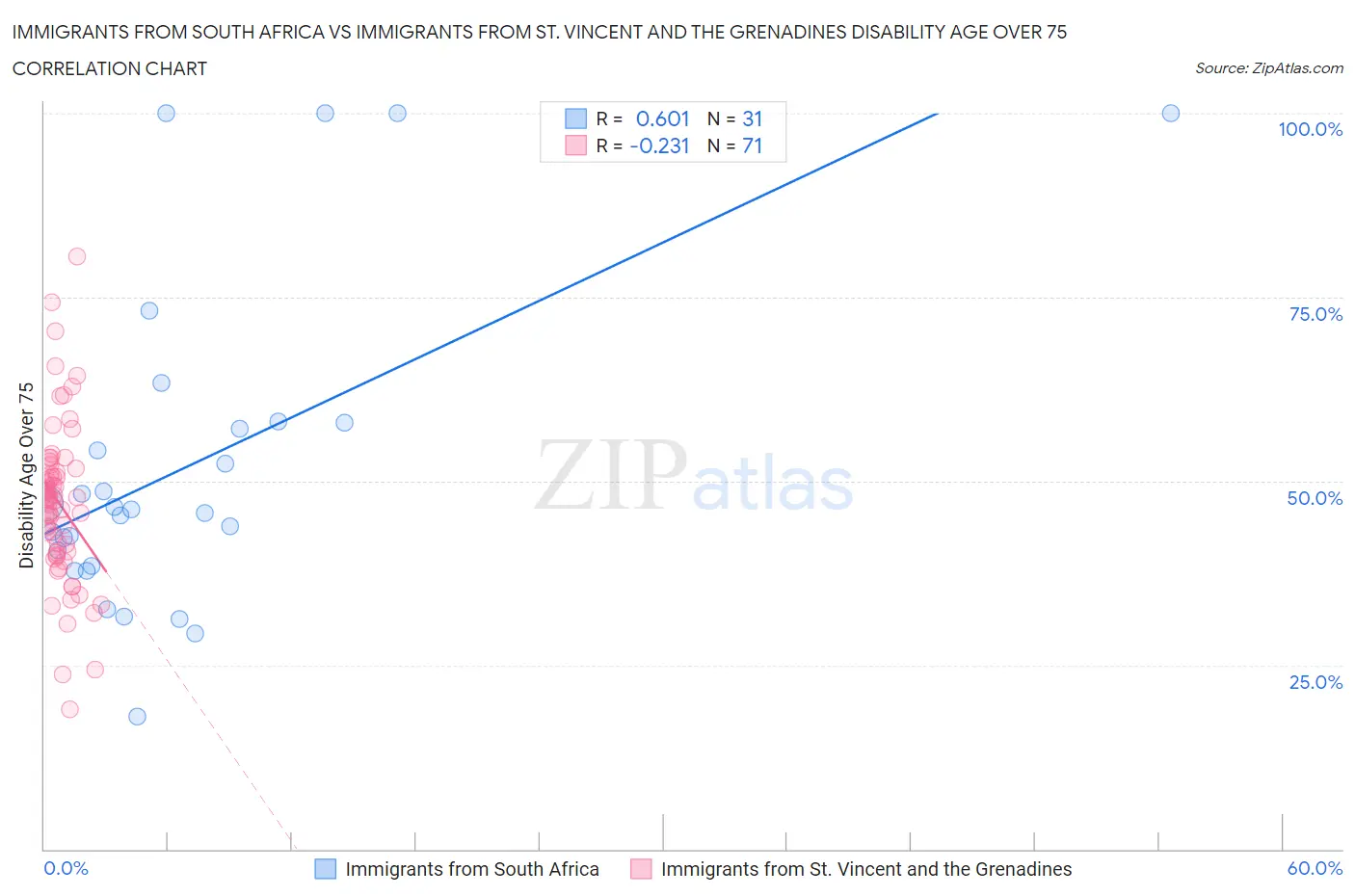 Immigrants from South Africa vs Immigrants from St. Vincent and the Grenadines Disability Age Over 75