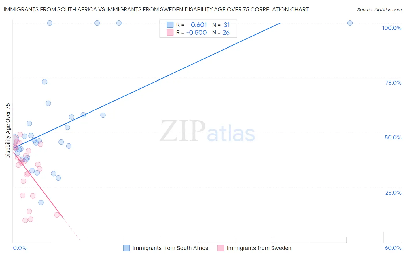 Immigrants from South Africa vs Immigrants from Sweden Disability Age Over 75