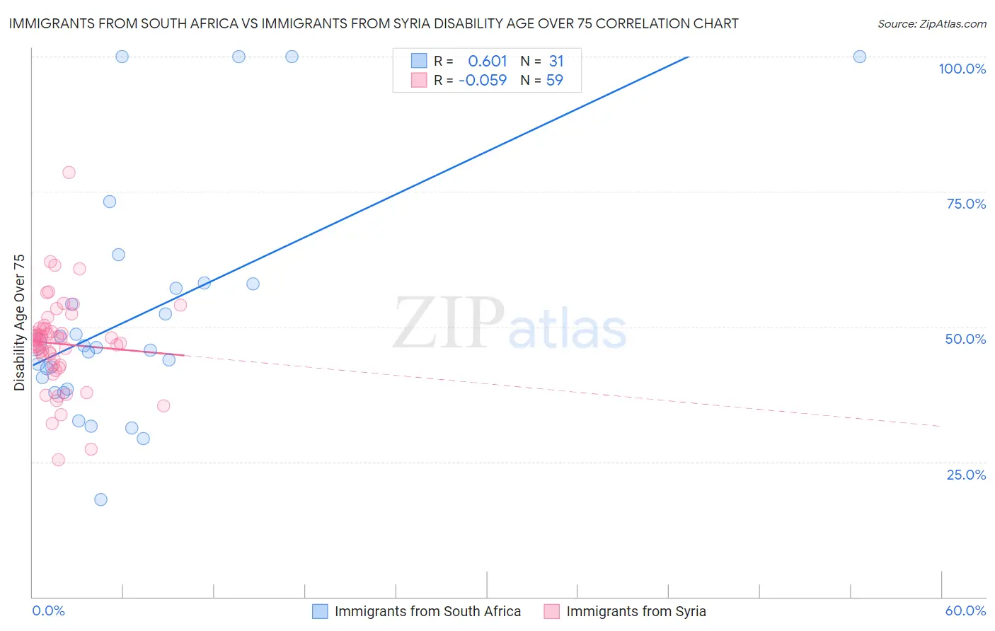Immigrants from South Africa vs Immigrants from Syria Disability Age Over 75
