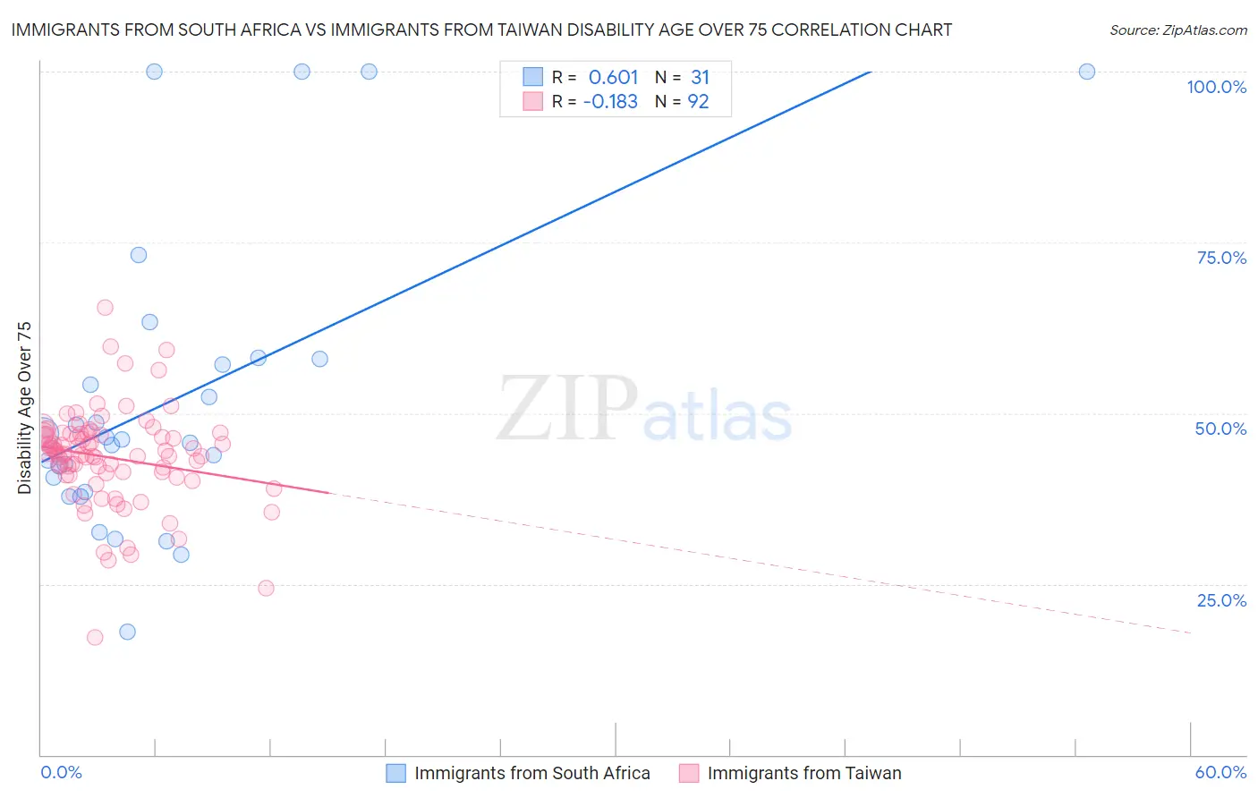 Immigrants from South Africa vs Immigrants from Taiwan Disability Age Over 75