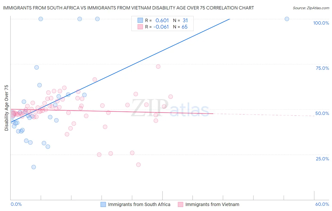 Immigrants from South Africa vs Immigrants from Vietnam Disability Age Over 75