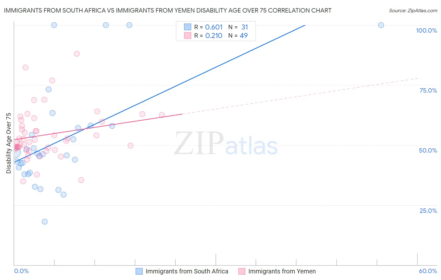 Immigrants from South Africa vs Immigrants from Yemen Disability Age Over 75