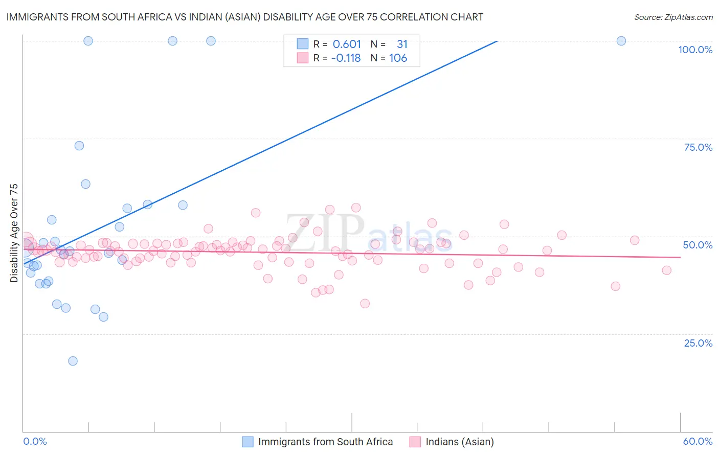 Immigrants from South Africa vs Indian (Asian) Disability Age Over 75