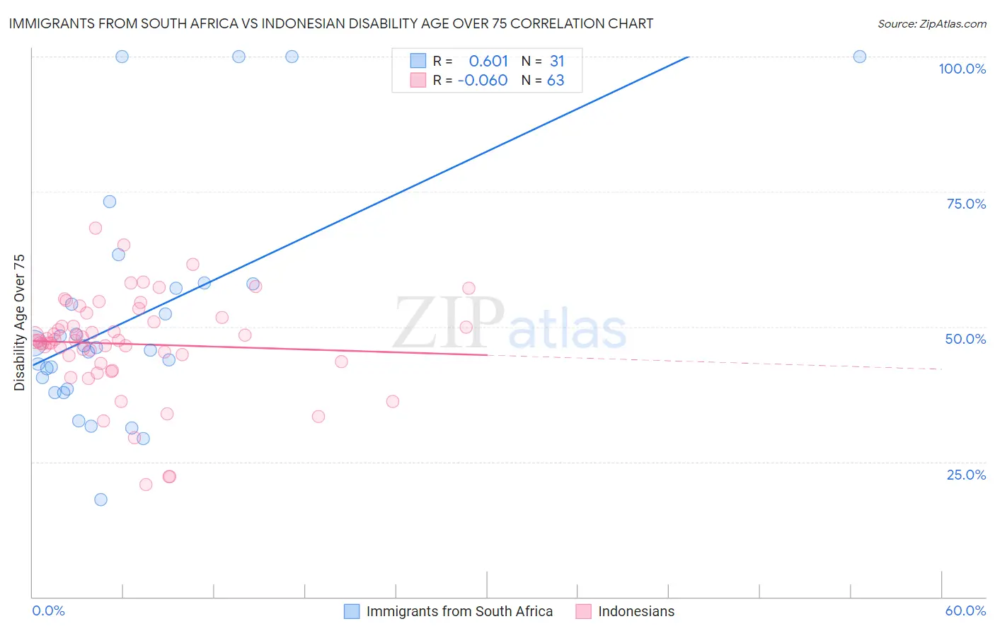 Immigrants from South Africa vs Indonesian Disability Age Over 75