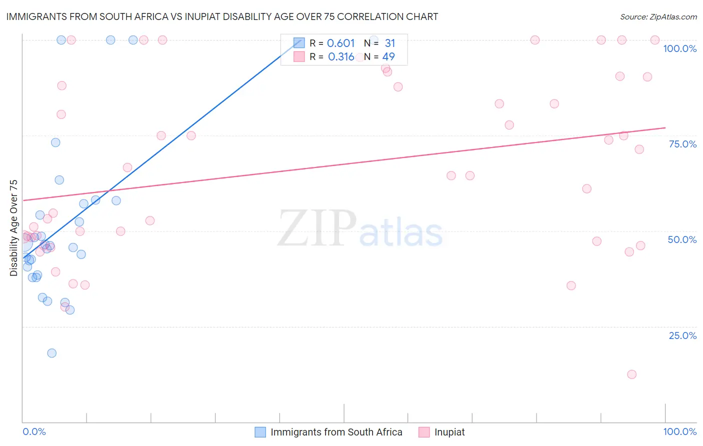 Immigrants from South Africa vs Inupiat Disability Age Over 75