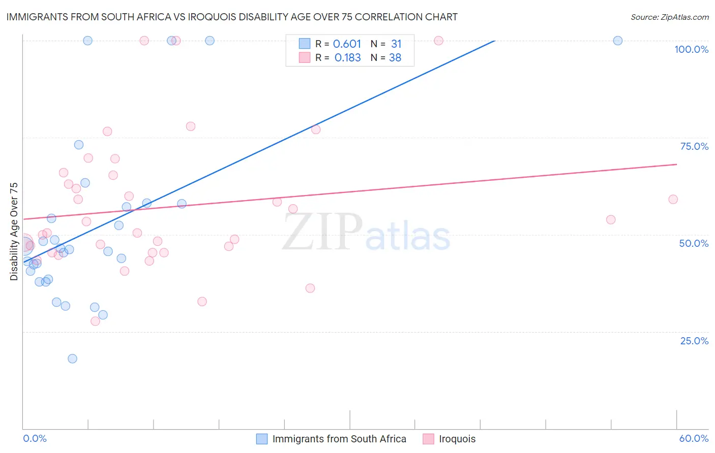 Immigrants from South Africa vs Iroquois Disability Age Over 75