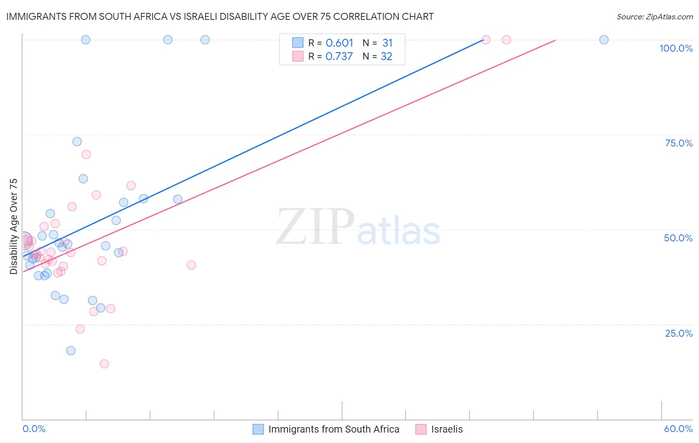 Immigrants from South Africa vs Israeli Disability Age Over 75