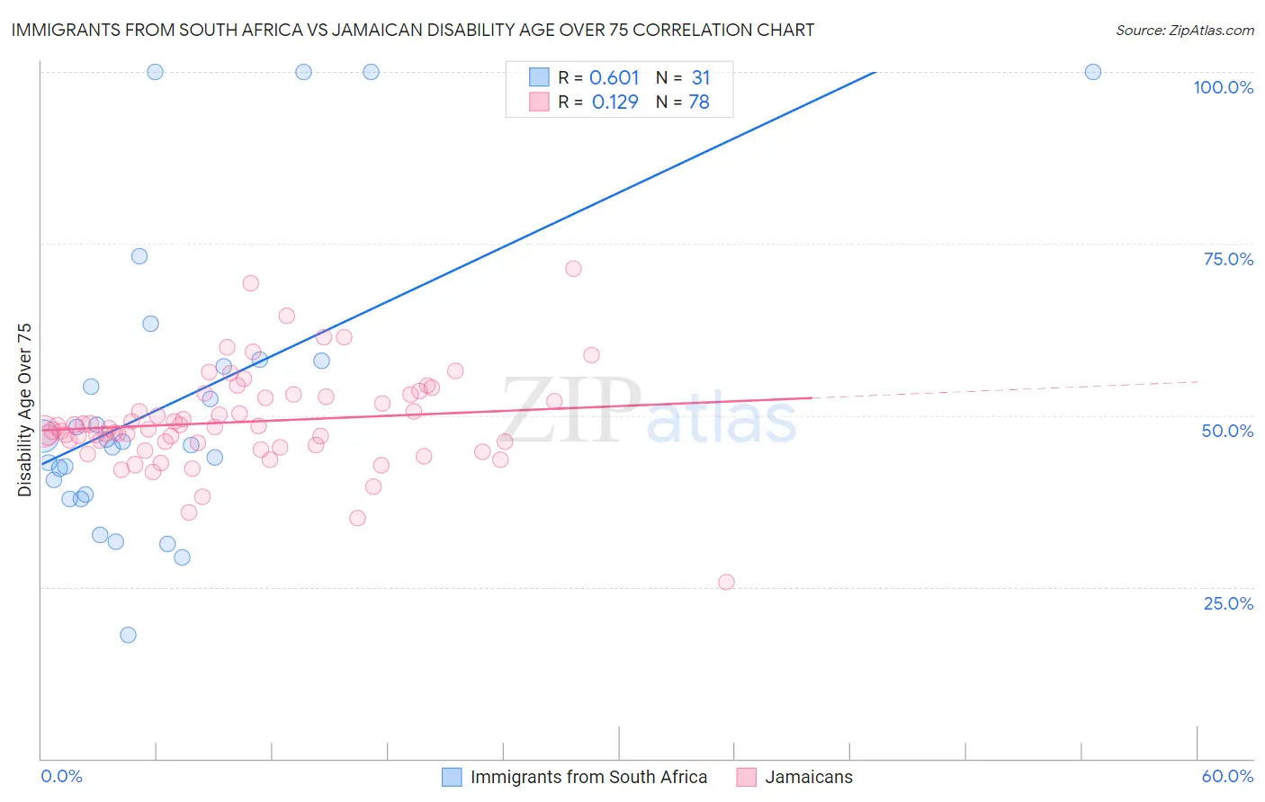 Immigrants from South Africa vs Jamaican Disability Age Over 75