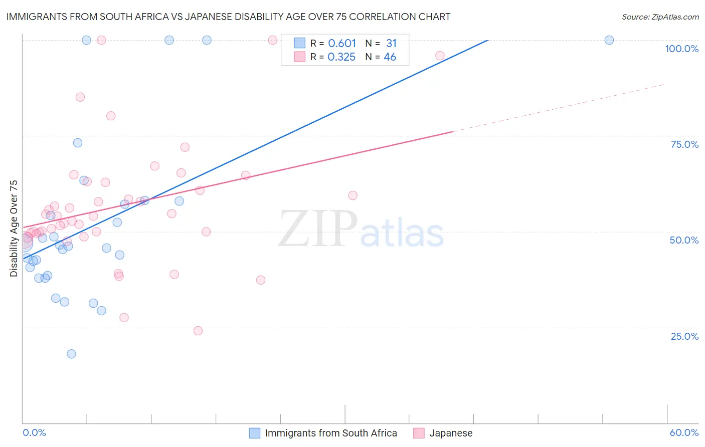 Immigrants from South Africa vs Japanese Disability Age Over 75