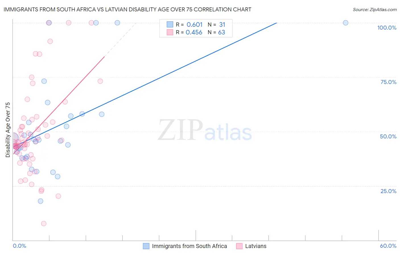 Immigrants from South Africa vs Latvian Disability Age Over 75