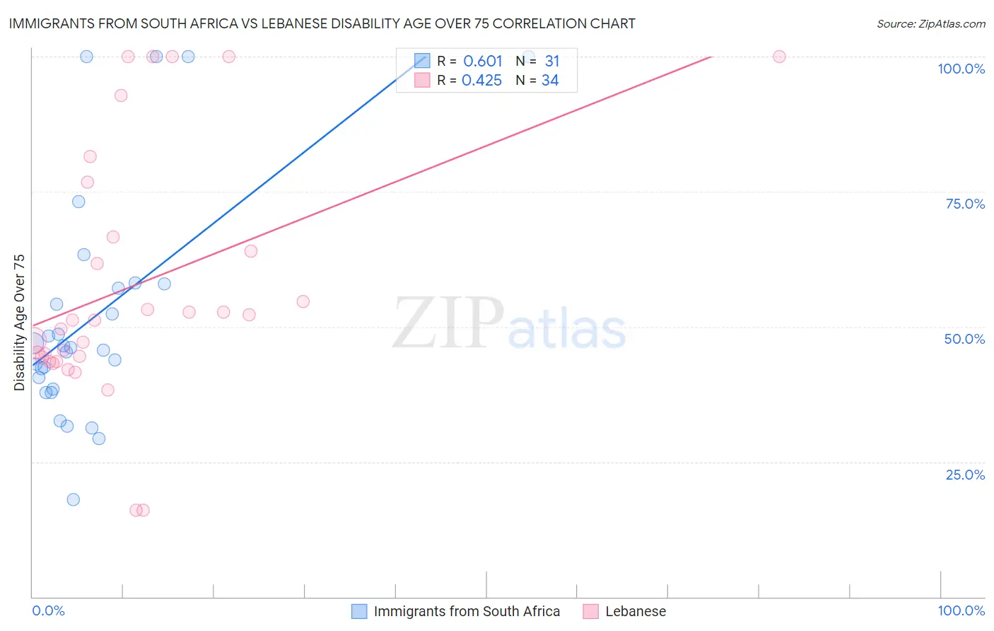 Immigrants from South Africa vs Lebanese Disability Age Over 75