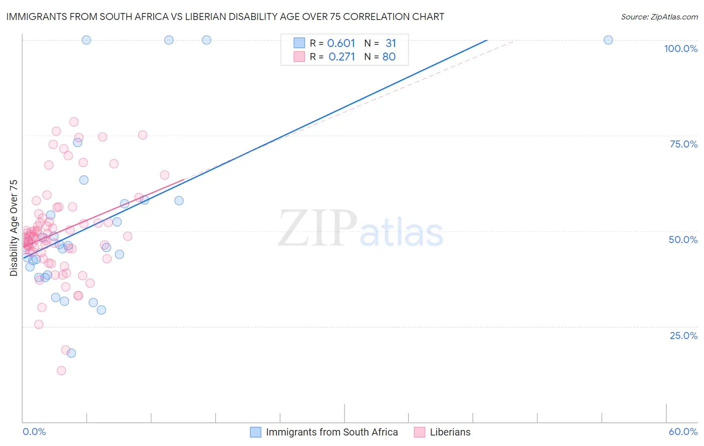 Immigrants from South Africa vs Liberian Disability Age Over 75